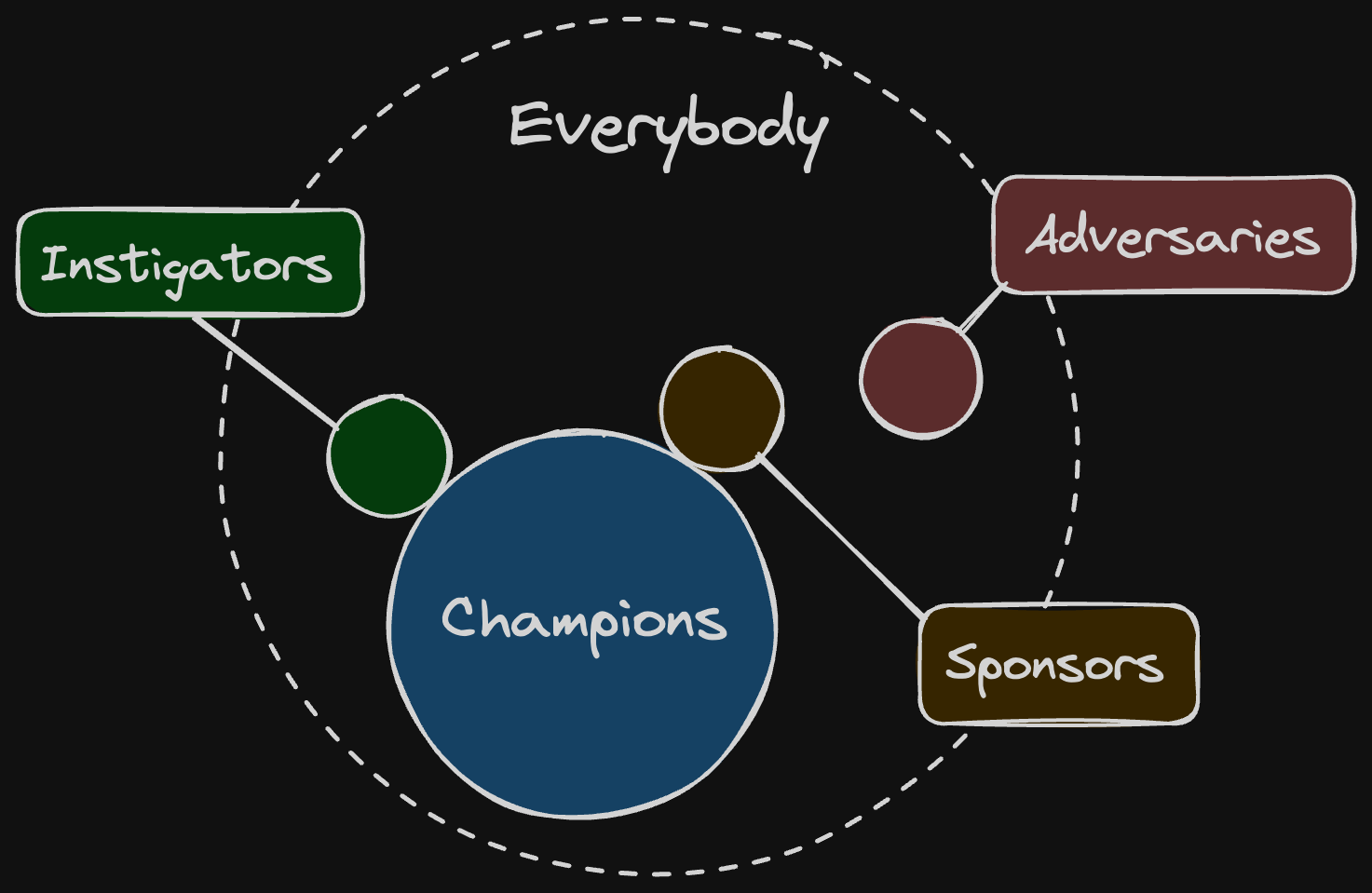 A diagram where the 'everybody' of an organization is represented by a large circle. Inside it are four smaller circles, one each for instigators, champions, sponsors and adversaries. The biggest circle by far is the one for champions.