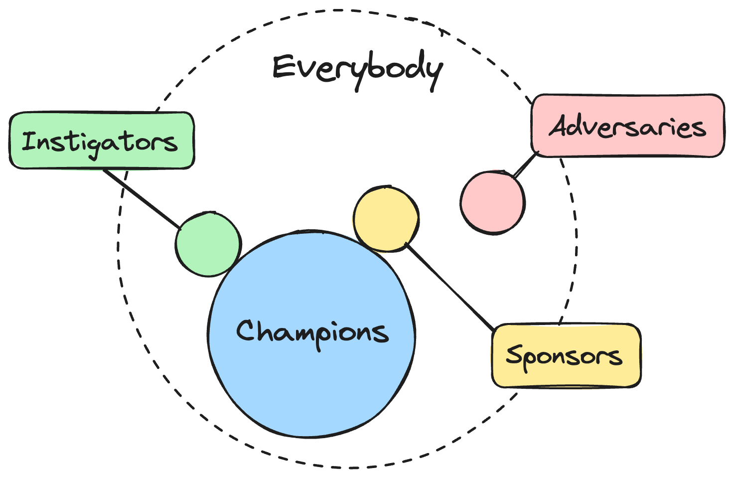 A diagram where the 'everybody' of an organization is represented by a large circle. Inside it are four smaller circles, one each for instigators, champions, sponsors and adversaries. The biggest circle by far is the one for champions.