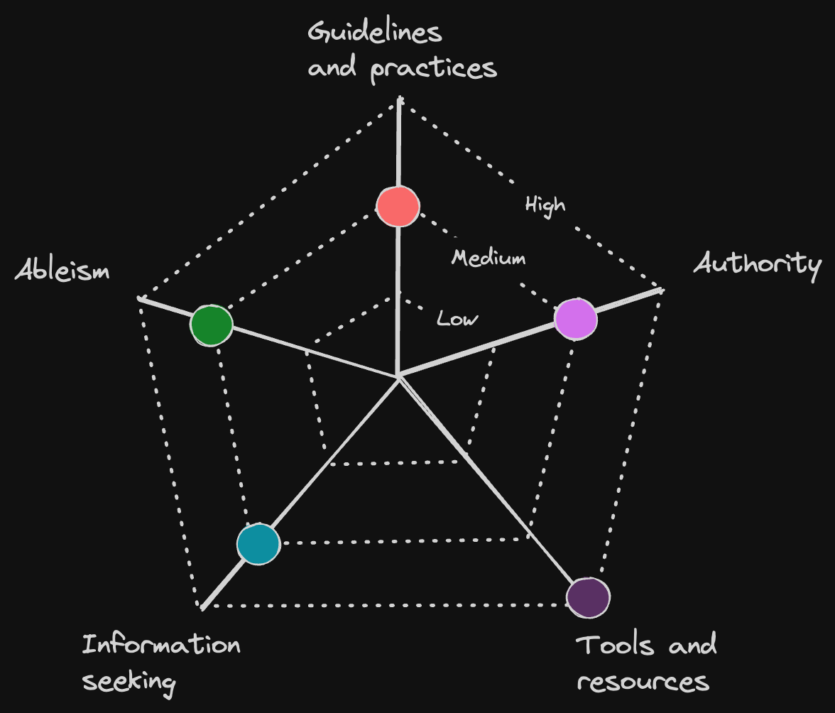 The frames represented in a spider graph, where a person has a rating for each frame on a scale from none to high.