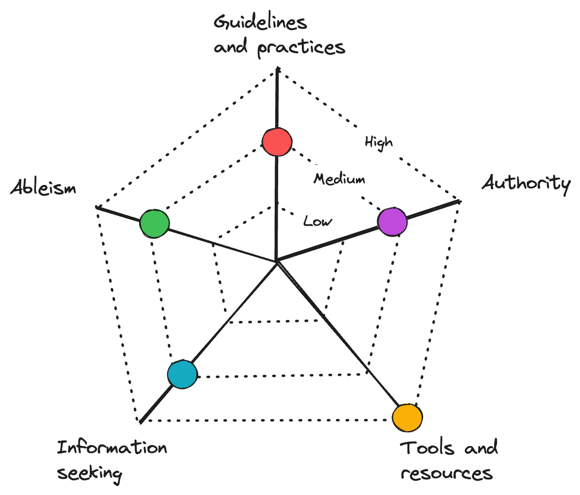 The frames represented in a spider graph, where a person has a rating for each frame on a scale from none to high.